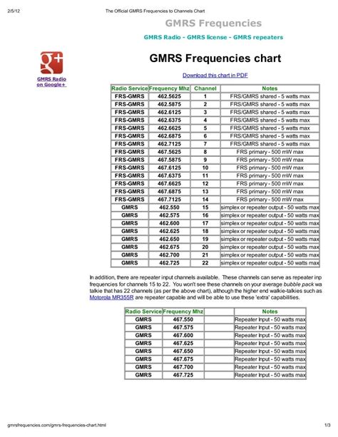 gmrs radio frequency chart.